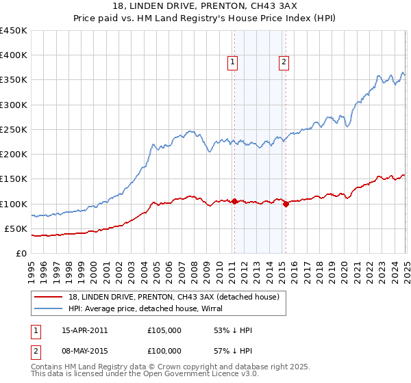 18, LINDEN DRIVE, PRENTON, CH43 3AX: Price paid vs HM Land Registry's House Price Index