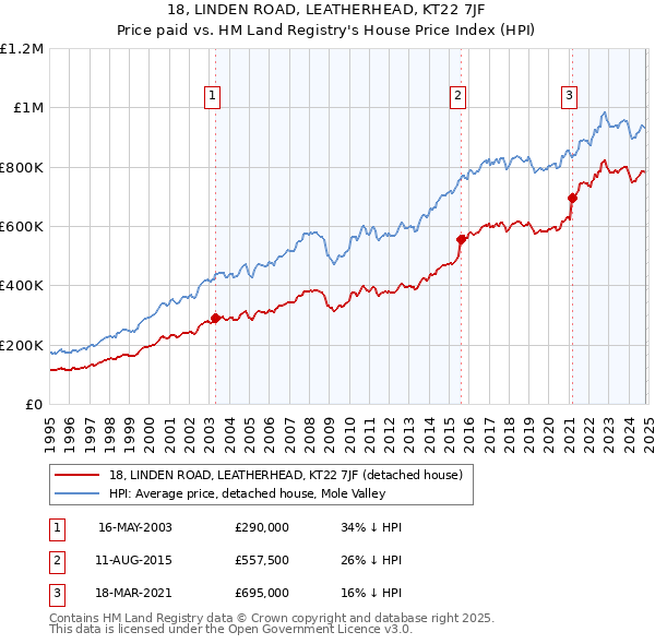 18, LINDEN ROAD, LEATHERHEAD, KT22 7JF: Price paid vs HM Land Registry's House Price Index