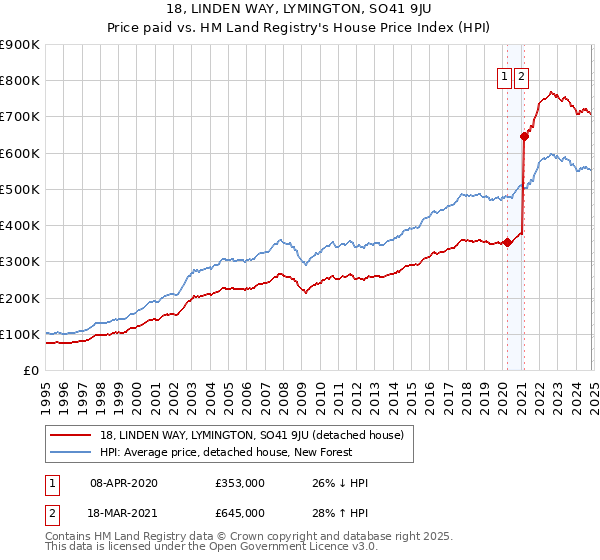 18, LINDEN WAY, LYMINGTON, SO41 9JU: Price paid vs HM Land Registry's House Price Index