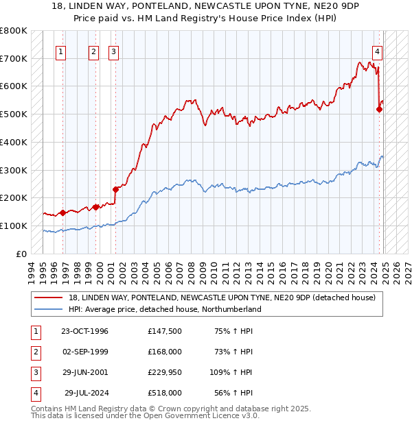 18, LINDEN WAY, PONTELAND, NEWCASTLE UPON TYNE, NE20 9DP: Price paid vs HM Land Registry's House Price Index