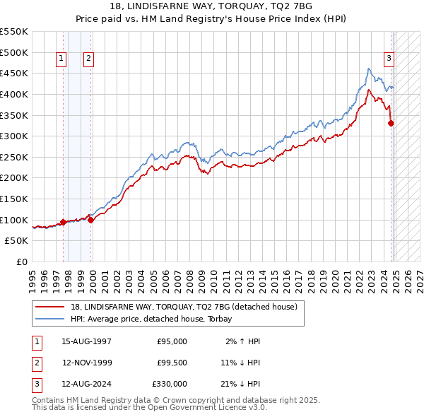 18, LINDISFARNE WAY, TORQUAY, TQ2 7BG: Price paid vs HM Land Registry's House Price Index