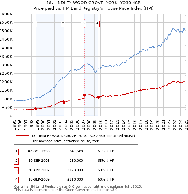 18, LINDLEY WOOD GROVE, YORK, YO30 4SR: Price paid vs HM Land Registry's House Price Index