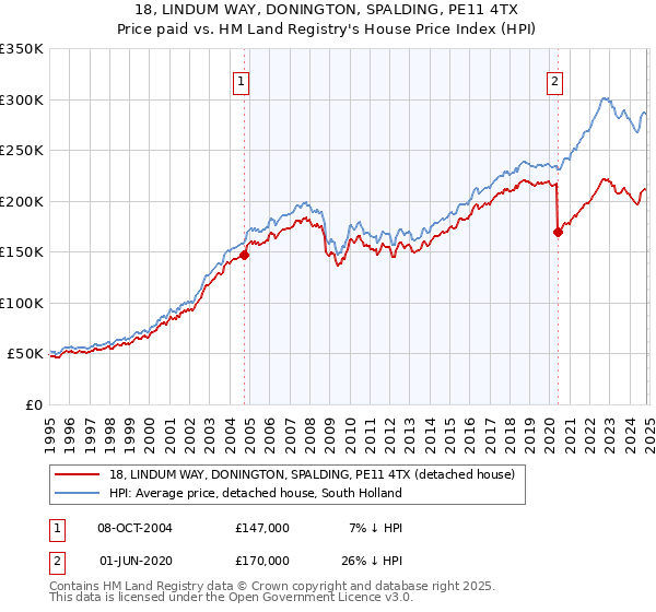 18, LINDUM WAY, DONINGTON, SPALDING, PE11 4TX: Price paid vs HM Land Registry's House Price Index