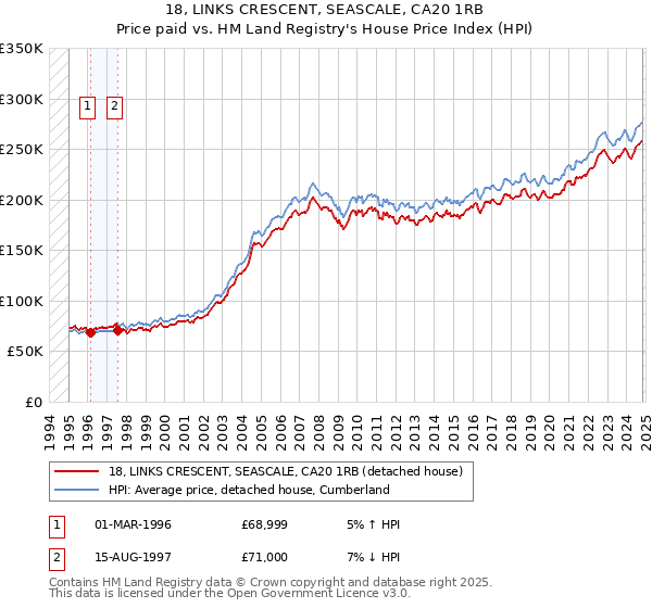 18, LINKS CRESCENT, SEASCALE, CA20 1RB: Price paid vs HM Land Registry's House Price Index