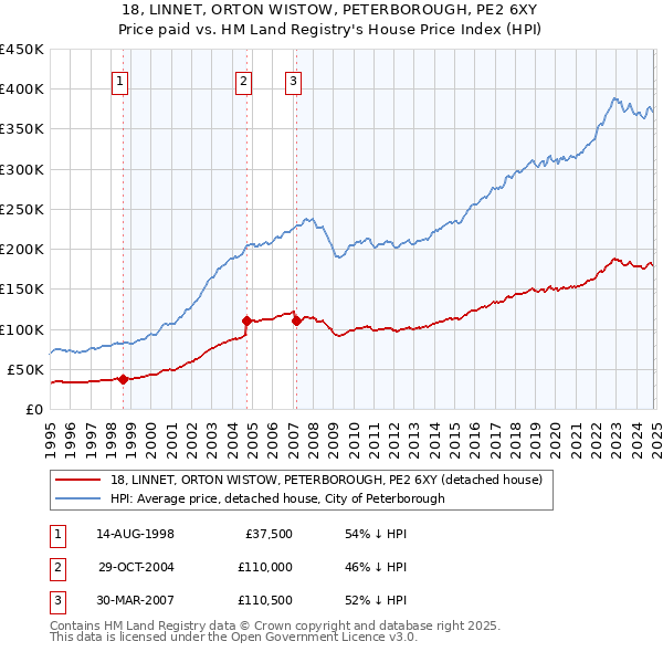 18, LINNET, ORTON WISTOW, PETERBOROUGH, PE2 6XY: Price paid vs HM Land Registry's House Price Index