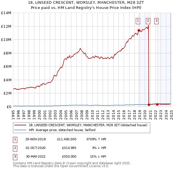 18, LINSEED CRESCENT, WORSLEY, MANCHESTER, M28 3ZT: Price paid vs HM Land Registry's House Price Index