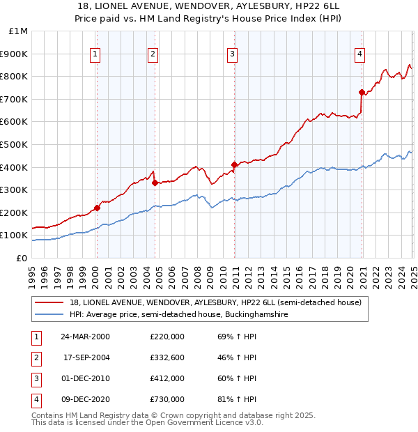 18, LIONEL AVENUE, WENDOVER, AYLESBURY, HP22 6LL: Price paid vs HM Land Registry's House Price Index