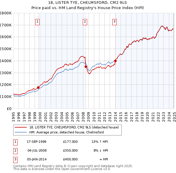 18, LISTER TYE, CHELMSFORD, CM2 9LS: Price paid vs HM Land Registry's House Price Index