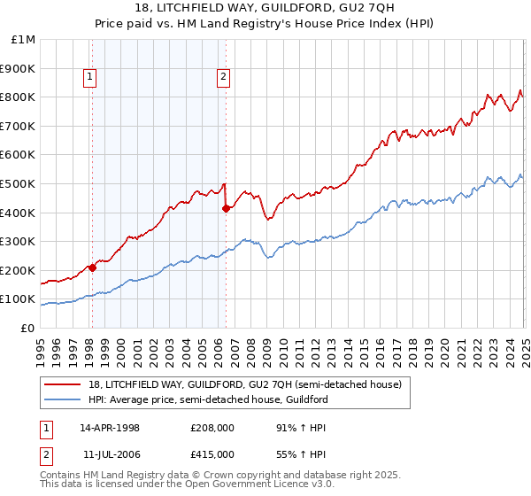 18, LITCHFIELD WAY, GUILDFORD, GU2 7QH: Price paid vs HM Land Registry's House Price Index