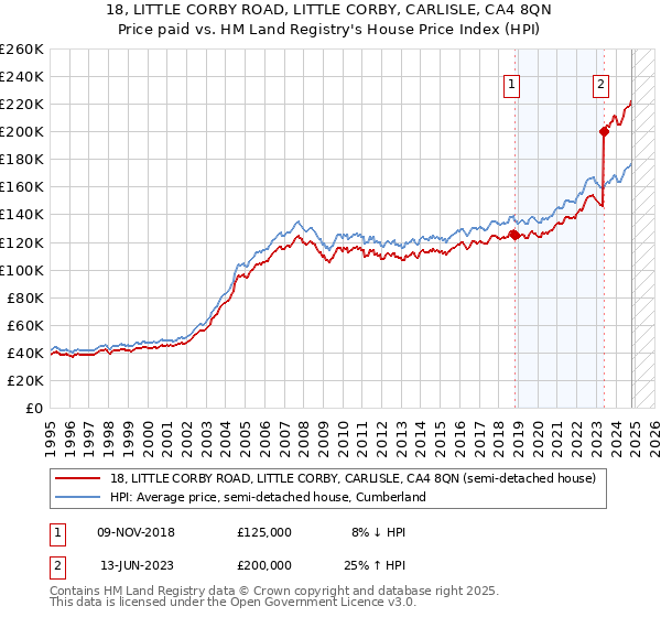 18, LITTLE CORBY ROAD, LITTLE CORBY, CARLISLE, CA4 8QN: Price paid vs HM Land Registry's House Price Index