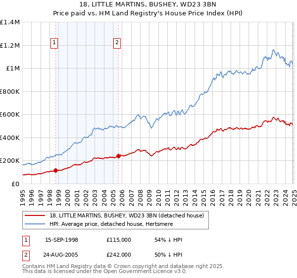 18, LITTLE MARTINS, BUSHEY, WD23 3BN: Price paid vs HM Land Registry's House Price Index