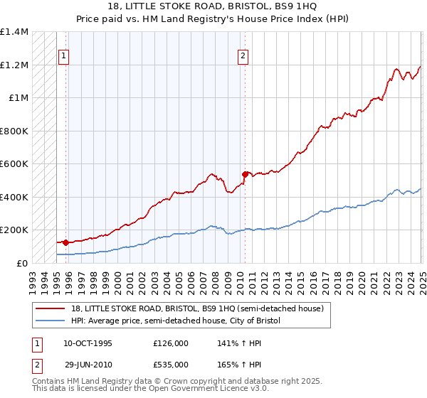 18, LITTLE STOKE ROAD, BRISTOL, BS9 1HQ: Price paid vs HM Land Registry's House Price Index