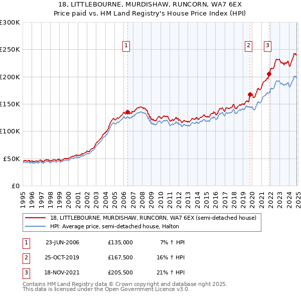 18, LITTLEBOURNE, MURDISHAW, RUNCORN, WA7 6EX: Price paid vs HM Land Registry's House Price Index