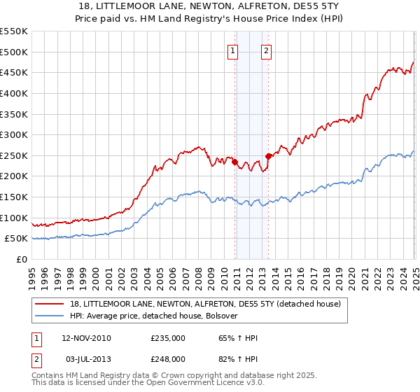 18, LITTLEMOOR LANE, NEWTON, ALFRETON, DE55 5TY: Price paid vs HM Land Registry's House Price Index