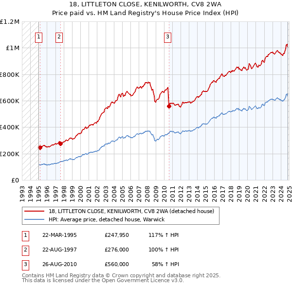 18, LITTLETON CLOSE, KENILWORTH, CV8 2WA: Price paid vs HM Land Registry's House Price Index