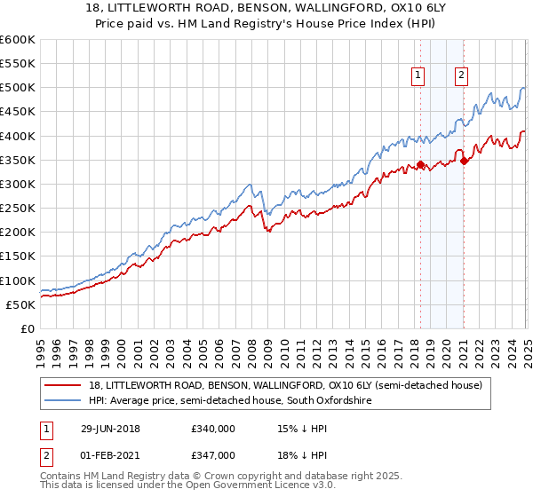 18, LITTLEWORTH ROAD, BENSON, WALLINGFORD, OX10 6LY: Price paid vs HM Land Registry's House Price Index