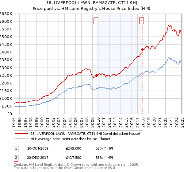 18, LIVERPOOL LAWN, RAMSGATE, CT11 9HJ: Price paid vs HM Land Registry's House Price Index