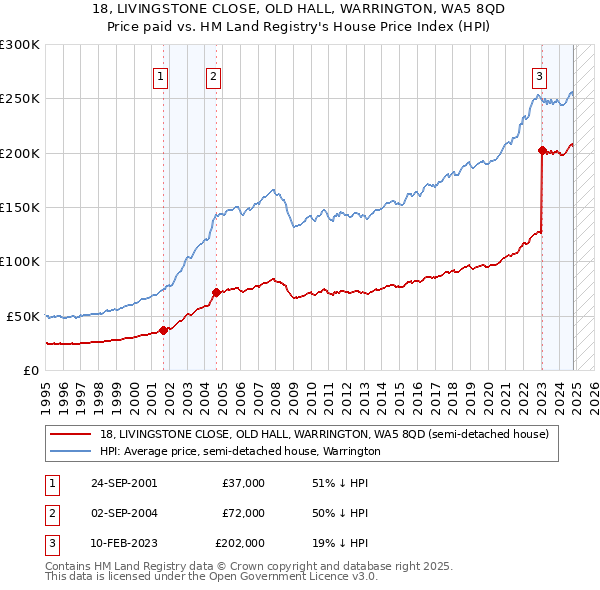 18, LIVINGSTONE CLOSE, OLD HALL, WARRINGTON, WA5 8QD: Price paid vs HM Land Registry's House Price Index