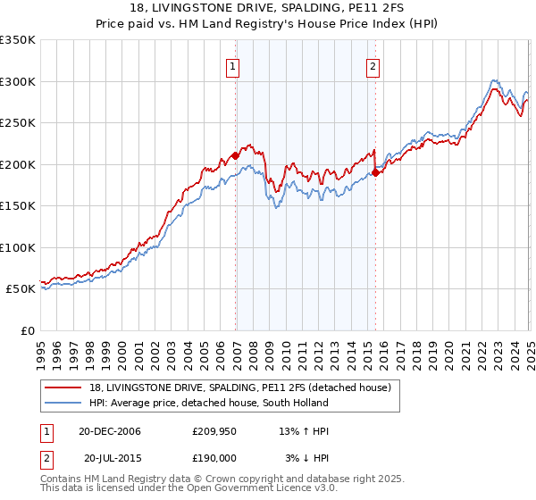 18, LIVINGSTONE DRIVE, SPALDING, PE11 2FS: Price paid vs HM Land Registry's House Price Index