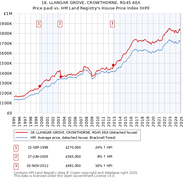 18, LLANGAR GROVE, CROWTHORNE, RG45 6EA: Price paid vs HM Land Registry's House Price Index