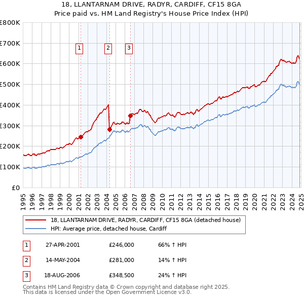 18, LLANTARNAM DRIVE, RADYR, CARDIFF, CF15 8GA: Price paid vs HM Land Registry's House Price Index