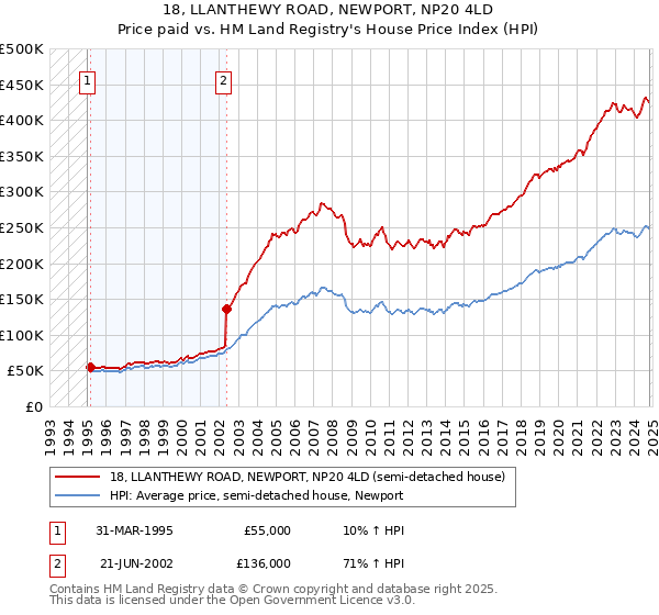 18, LLANTHEWY ROAD, NEWPORT, NP20 4LD: Price paid vs HM Land Registry's House Price Index