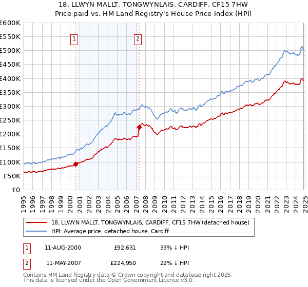 18, LLWYN MALLT, TONGWYNLAIS, CARDIFF, CF15 7HW: Price paid vs HM Land Registry's House Price Index