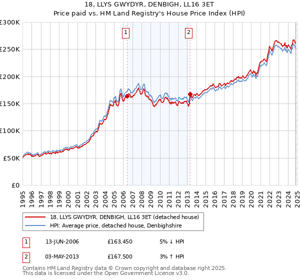 18, LLYS GWYDYR, DENBIGH, LL16 3ET: Price paid vs HM Land Registry's House Price Index