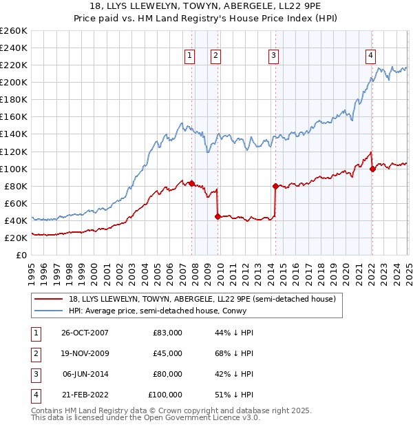 18, LLYS LLEWELYN, TOWYN, ABERGELE, LL22 9PE: Price paid vs HM Land Registry's House Price Index