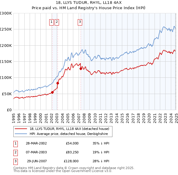 18, LLYS TUDUR, RHYL, LL18 4AX: Price paid vs HM Land Registry's House Price Index