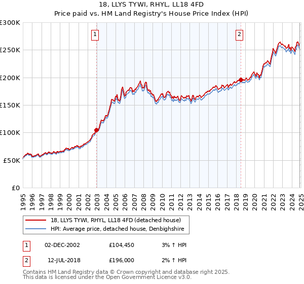 18, LLYS TYWI, RHYL, LL18 4FD: Price paid vs HM Land Registry's House Price Index