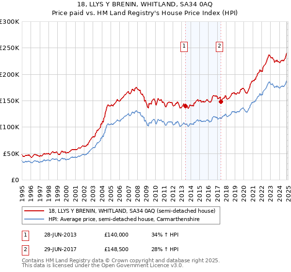 18, LLYS Y BRENIN, WHITLAND, SA34 0AQ: Price paid vs HM Land Registry's House Price Index