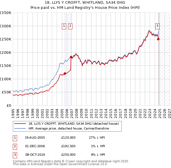 18, LLYS Y CROFFT, WHITLAND, SA34 0HG: Price paid vs HM Land Registry's House Price Index