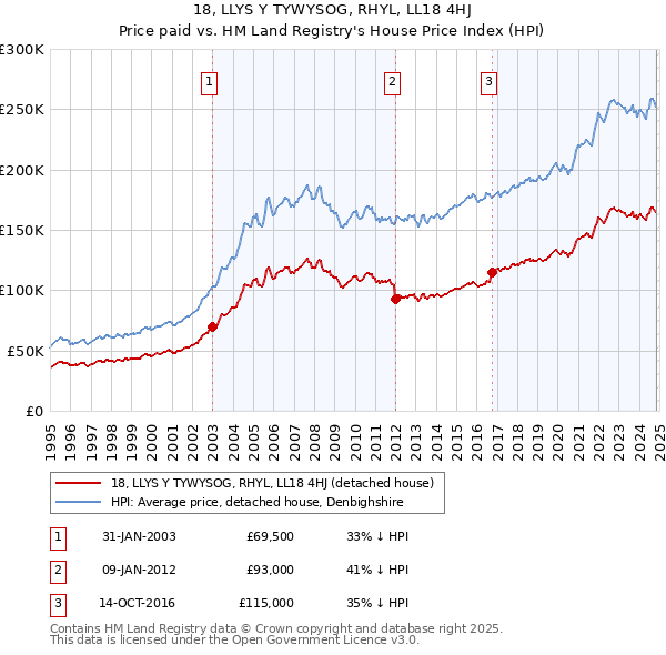 18, LLYS Y TYWYSOG, RHYL, LL18 4HJ: Price paid vs HM Land Registry's House Price Index