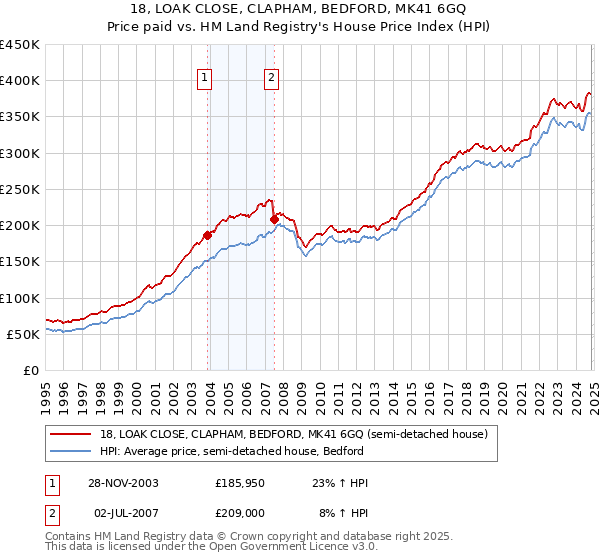 18, LOAK CLOSE, CLAPHAM, BEDFORD, MK41 6GQ: Price paid vs HM Land Registry's House Price Index