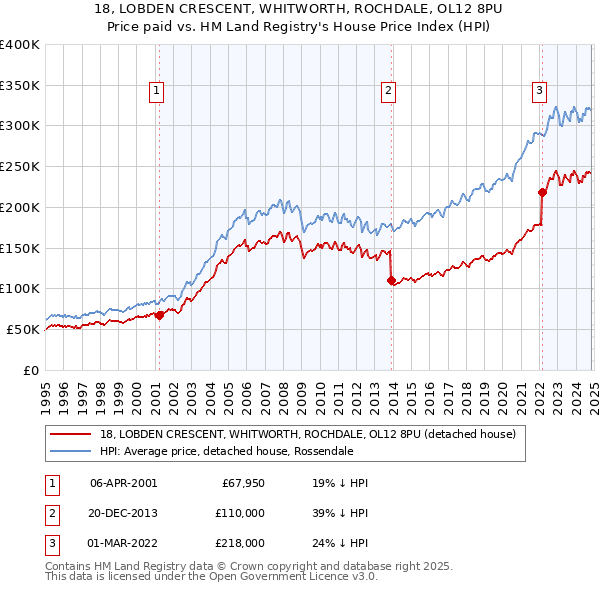 18, LOBDEN CRESCENT, WHITWORTH, ROCHDALE, OL12 8PU: Price paid vs HM Land Registry's House Price Index