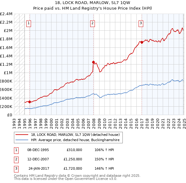 18, LOCK ROAD, MARLOW, SL7 1QW: Price paid vs HM Land Registry's House Price Index