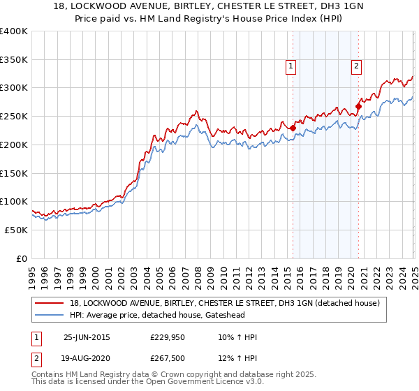 18, LOCKWOOD AVENUE, BIRTLEY, CHESTER LE STREET, DH3 1GN: Price paid vs HM Land Registry's House Price Index