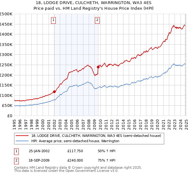 18, LODGE DRIVE, CULCHETH, WARRINGTON, WA3 4ES: Price paid vs HM Land Registry's House Price Index