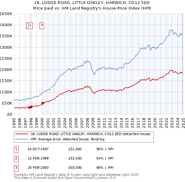 18, LODGE ROAD, LITTLE OAKLEY, HARWICH, CO12 5ED: Price paid vs HM Land Registry's House Price Index