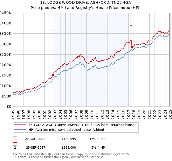 18, LODGE WOOD DRIVE, ASHFORD, TN25 4GA: Price paid vs HM Land Registry's House Price Index