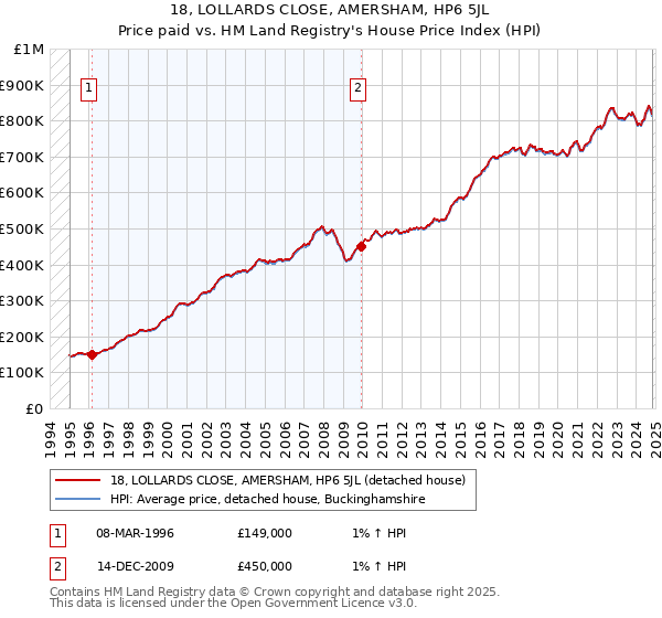 18, LOLLARDS CLOSE, AMERSHAM, HP6 5JL: Price paid vs HM Land Registry's House Price Index