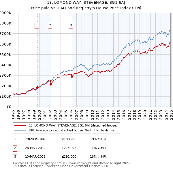 18, LOMOND WAY, STEVENAGE, SG1 6AJ: Price paid vs HM Land Registry's House Price Index