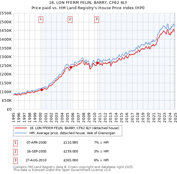 18, LON FFERM FELIN, BARRY, CF62 6LY: Price paid vs HM Land Registry's House Price Index