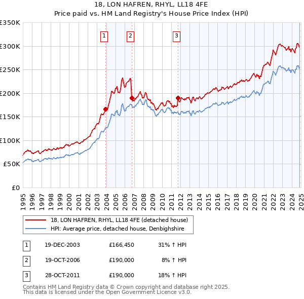 18, LON HAFREN, RHYL, LL18 4FE: Price paid vs HM Land Registry's House Price Index