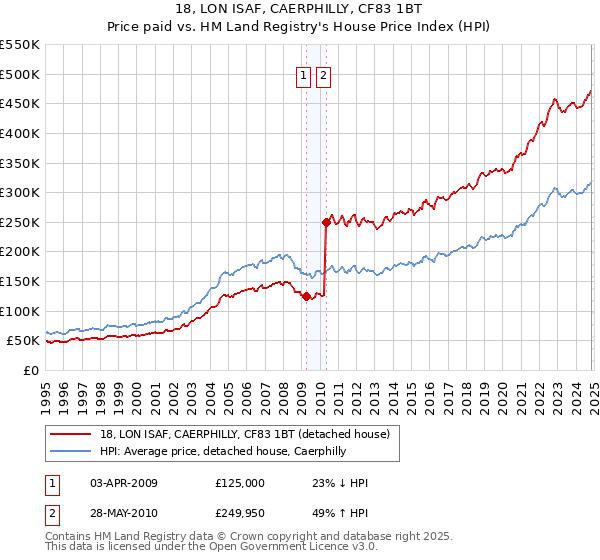 18, LON ISAF, CAERPHILLY, CF83 1BT: Price paid vs HM Land Registry's House Price Index