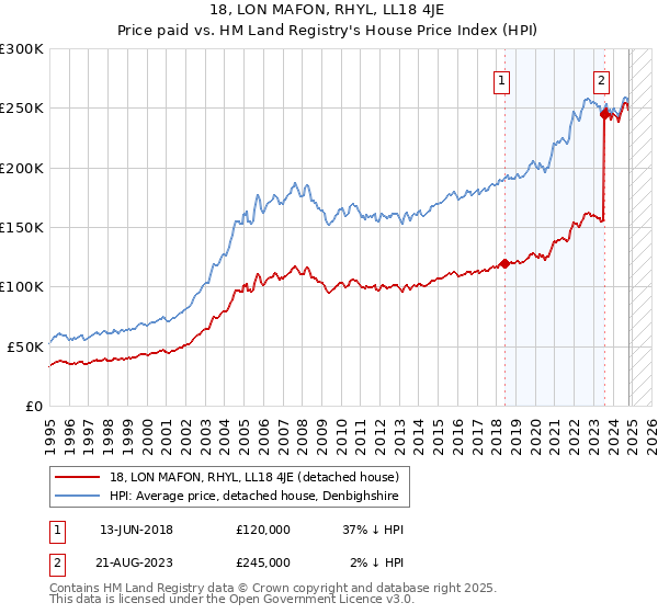 18, LON MAFON, RHYL, LL18 4JE: Price paid vs HM Land Registry's House Price Index