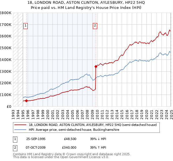 18, LONDON ROAD, ASTON CLINTON, AYLESBURY, HP22 5HQ: Price paid vs HM Land Registry's House Price Index