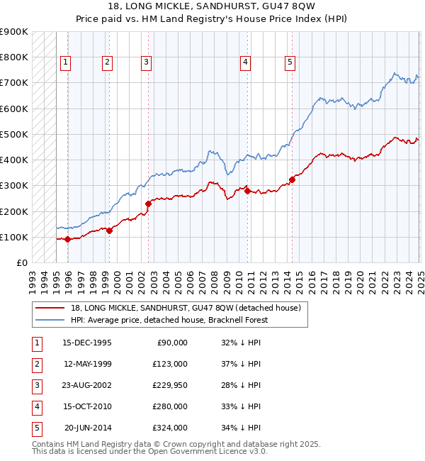 18, LONG MICKLE, SANDHURST, GU47 8QW: Price paid vs HM Land Registry's House Price Index