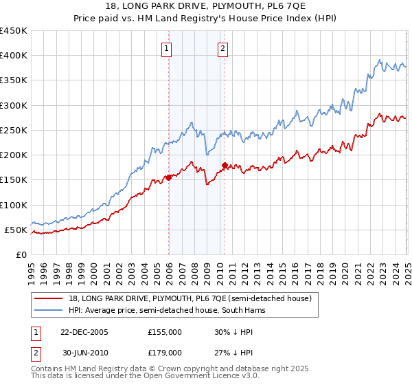 18, LONG PARK DRIVE, PLYMOUTH, PL6 7QE: Price paid vs HM Land Registry's House Price Index